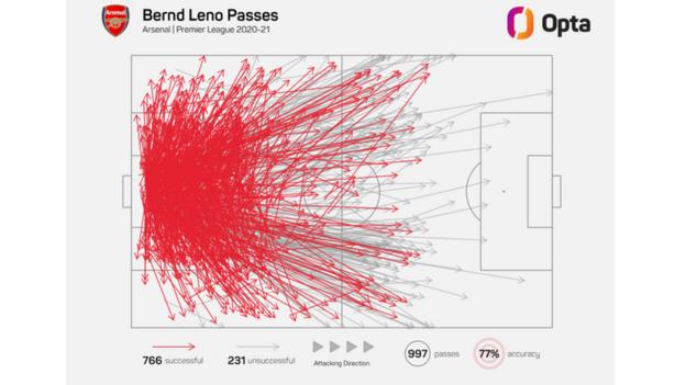 Graphic showing Bernd Leno's pass map while playing for Arsenal in 2020-21