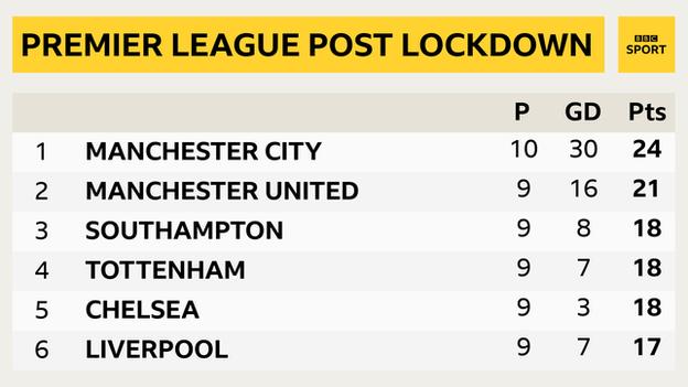 Premier League post lockdown top six