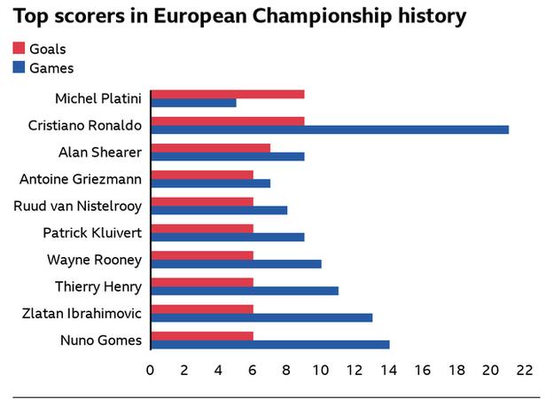 Meilleurs buteurs de l'histoire du Championnat d'Europe - Michel Platini et Cristiano Ronaldo (neuf buts), Alan Shearer (sept buts) et sept joueurs en six matchs