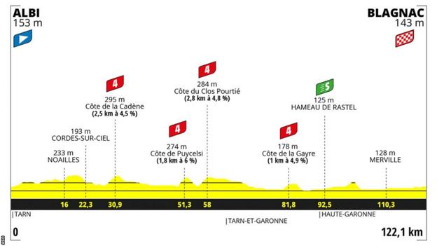 Tour de France Femmes stage 6 profile