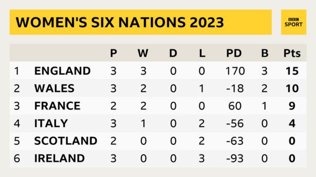 A Women's Six Nations table reading: 1. England: P 3, W 3, D 0, L 0, PD 170, B 3, Pts 15; 2. Wales : P 3, W 2, D 0, L 1, PD -18, B 2, Pts 10; 3. France: P 2, W 2, D 0, L 0, PD 60, B 1, Pts 9; 4. Italy: P 3, W 1, D 0, L 2, PD -56, B 0, Pts 4; 5. Scotland: P 2, W 0, D 0, L 2, PD -63, B 0, Pts 0; 6. Ireland : P 3, W 0, D 0, L 3, PD -93, B 0, Pts 0;