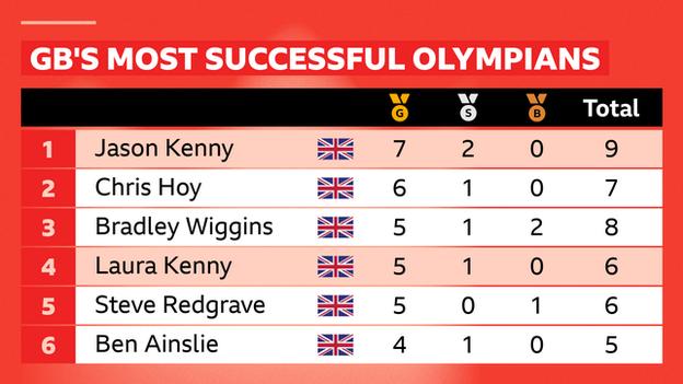 Jason Kenny est l'olympien britannique le plus titré, tandis que Laura Kenny est l'olympienne britannique la plus titrée