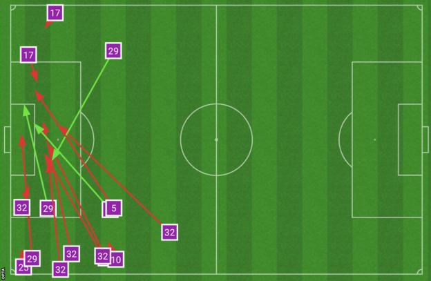 An Opta chalkboard showing Bournemouth attempted 19 crosses in their Premier League game against Brentford but only three were successful