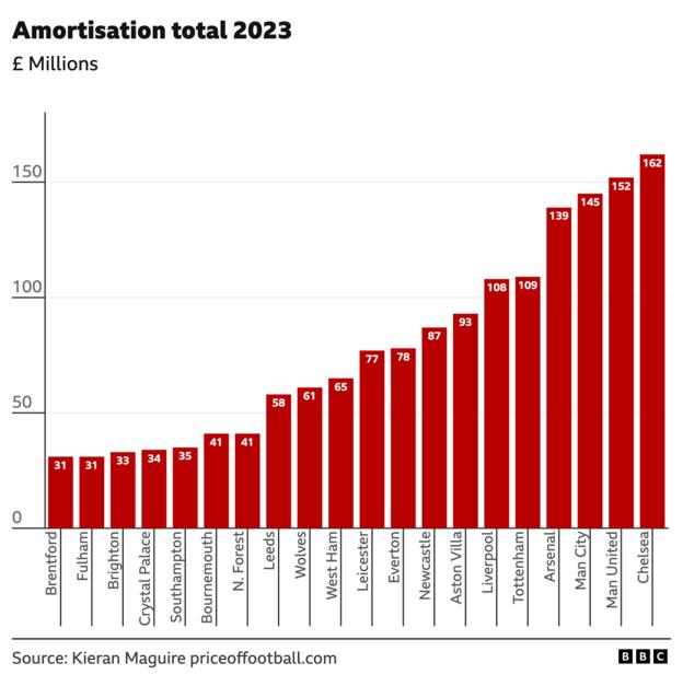 Premier League clubs total cost of transfers and contracts amortisation as of 2022 and 2023