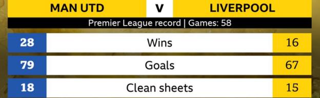 Man Utd v Liverpool head to head record