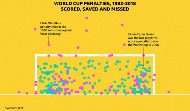 How many penalties have there been at the World Cup 2022?