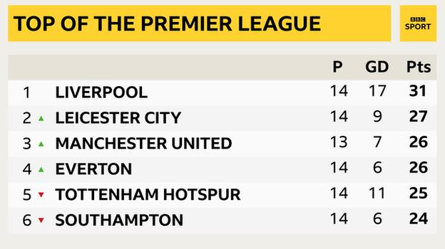 Snapshot showing the top of the Premier League table: 1st Liverpool, 2nd Leicester, 3rd Man Utd, 4th Everton, 5th Tottenham & 6rh Southampton