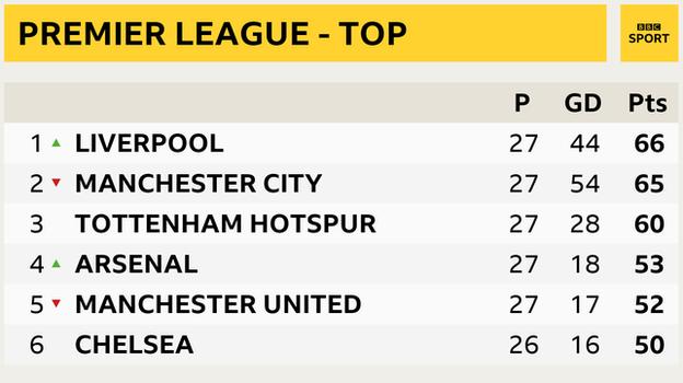 Snapshot of the top of the Premier League - 1st Liverpool, 2nd Man City, 3rd Tottenham, 4th Arsenal, 5th Man Utd and 6th Chelsea