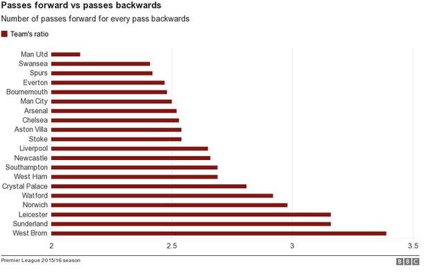 Man Utd forward passes v backward passes chart