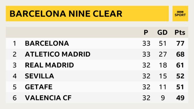 La Liga table showing Barcelona with a nine point lead