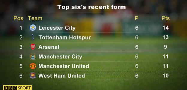 Top six form table