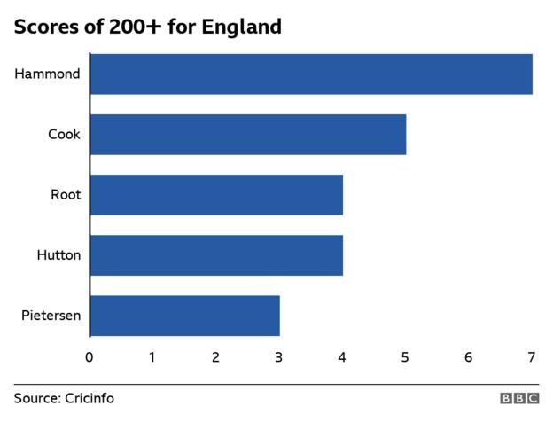 A graphic showing Willy Hammond's, Alastair Cook's, Joe Root's, Len Hutton's and Kevin Pietersen's number of double centuries for England