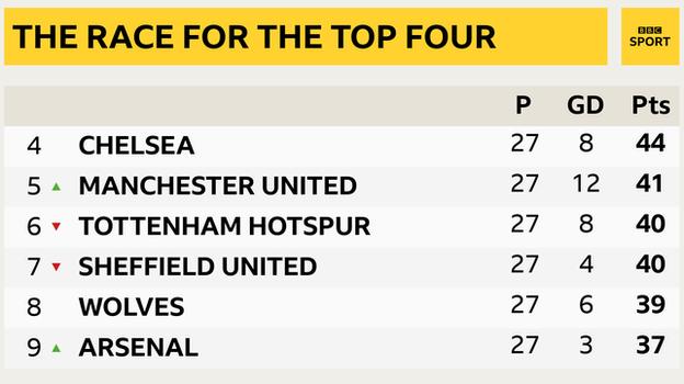 Snapshot showing Man Utd's position in the Premier League table: 4th Chelsea, 5th Man Utd, 6th Tottenham, 7th Sheff Utd, 8th Wolves & 9th Arsenal