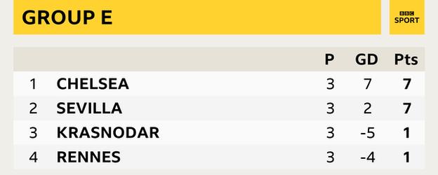 Group E - Chelsea (7), Sevilla (7), Krasnodar (1), Rennes (1)