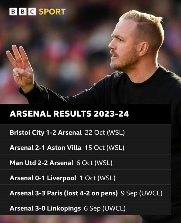 Graphic showing Arsenal results this season