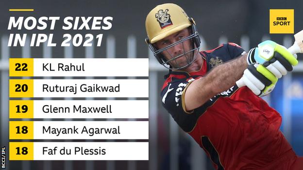 Sixes in the IPL 2021: KL Rahul (22), Ruturaj Gaikwad (20), Glenn Maxwell (19), Mayanak Agarwal and Faf Du Plessis (both 18)