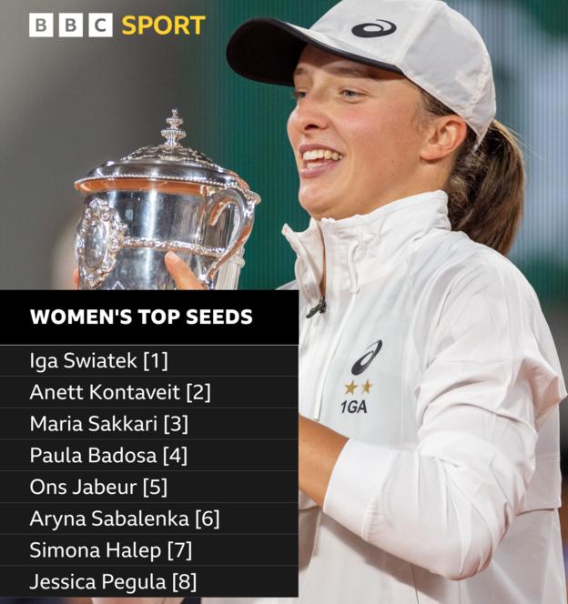 Iga Swiatek, Anett Kontaveit, Maria Sakkari, Paula Badosa, Ons Jabeur, Aryna Sabalenka, Simona Halep et Jessica Pegula sont les huit têtes de série féminines à l'US Open