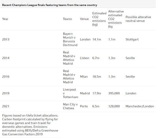 Champions League final switch good for environment but football must do  more, Champions League