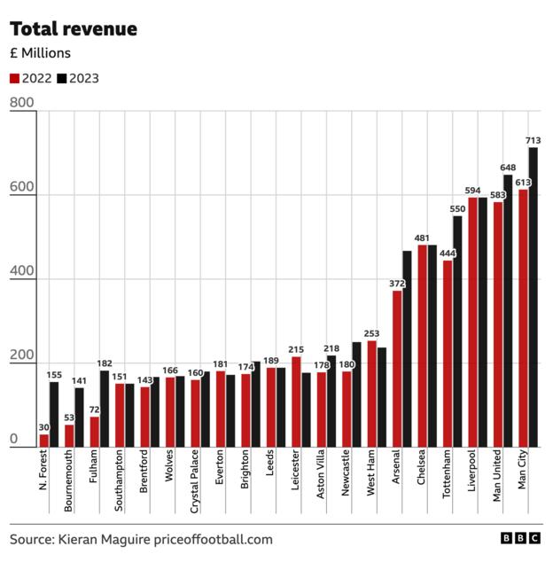 Graph showing the Premier League clubs total revenue for 2022 and 2023