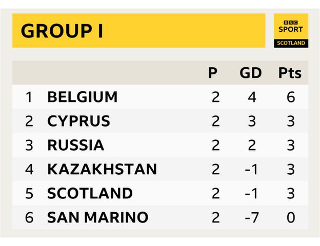 Group I table