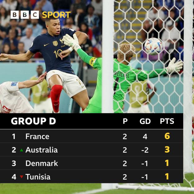 Group D