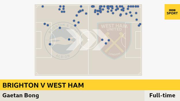 Gaetan Bong touch map. The left-back spent so much time attacking that 55 of his 78 touches came in the West Ham half. With Bong a constant outlet, 54% of Brighton's play came down the left side.