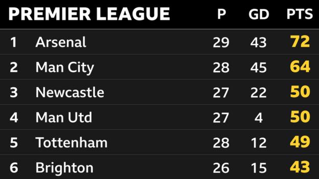 Snapshot of the top of the Premier League: 1st Arsenal, 2nd Man City, 3rd Newcastle, 4th Man Utd, 5th Tottenham & 6th Brighton