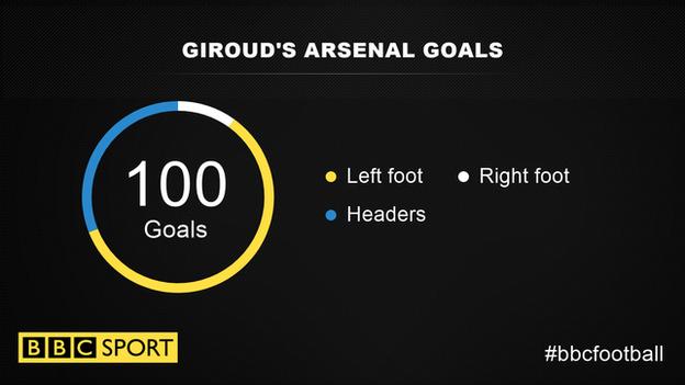 Olivier Giroud's 100 Arsenal goals