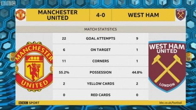 Man Utd v West Ham