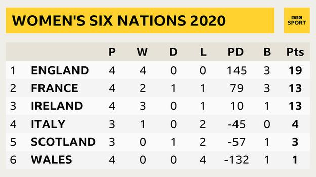 Women's Six Nations table showing England on 19 points, France on 13, Ireland on 13, Italy on 4, Scotland on 3, Wales on 1