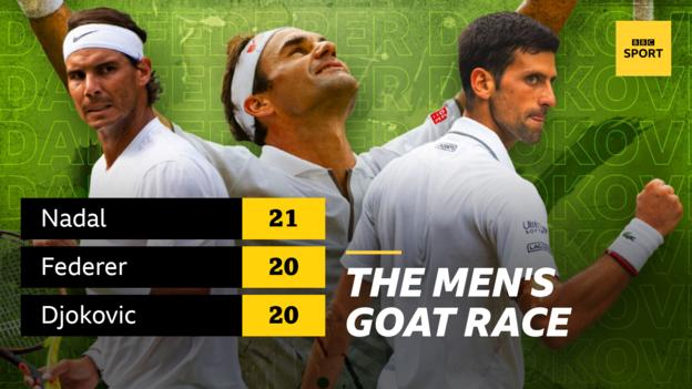 A graphic showing the Grand Slam titles won by Rafael Nadal (21), Roger Federer (20) and Novak Djokovic (20)