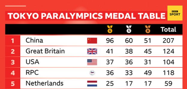 A Tokyo Paralympics medal table showing: 1. China gold 96, silver 60, bronze 51, total 207. 2. Great Britain gold 41, silver 38, bronze 45, total 124. 3 USA gold 37, silver 36, bronze 21, total 104. 4. RPC gold 36, silver 33, bronze 49, total 118. 5 Netherlands, gold 25, silver 17, bronze 17, total 59.