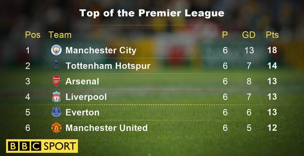 Top of the Premier League