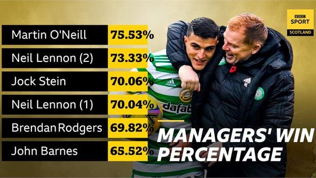 Managerial win percentages