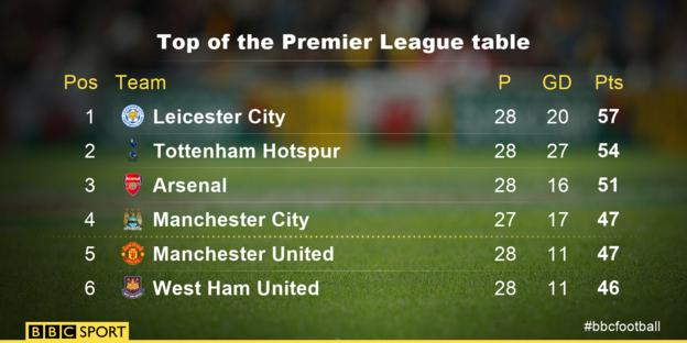 Top of the Premier League table