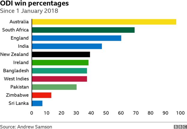 Graph showing international teams' ODI win percentages. Australia lead with 97.29%