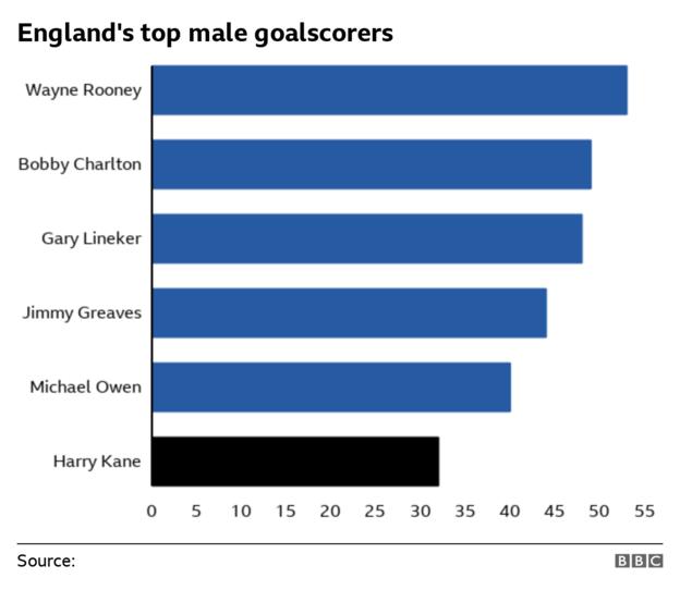 Harry Kane's England record