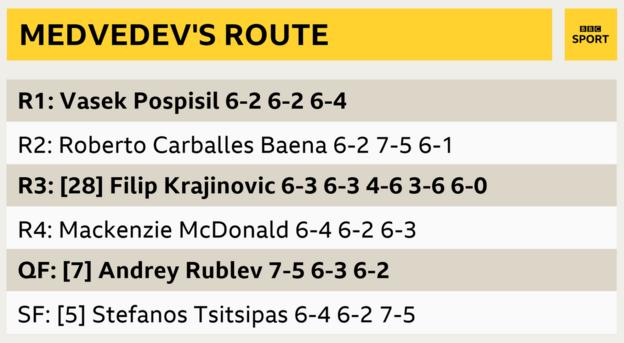 Daniil Medvedev's route to the final