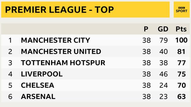 Premier League snapshot - top of the table, final standings 2017-18: Man City 1st, Man Utd 2nd, Tottenham 3rd, Liverpool in 4th, Chelsea in 5th and Arsenal 6th