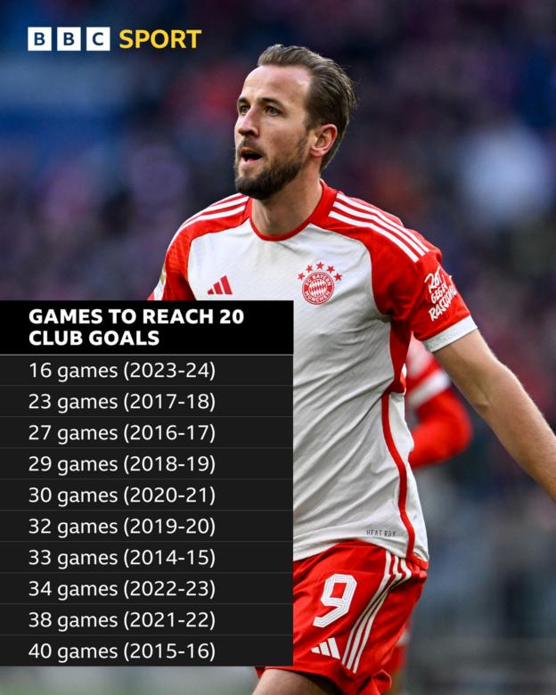 A table showing Harry Kane's goals each season