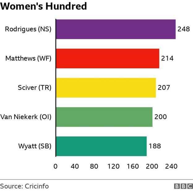 Most runs in women's Hundred: Rodrigues 248, Matthews 214, Sciver 207, Van Niekerk 200, Wyatt 188