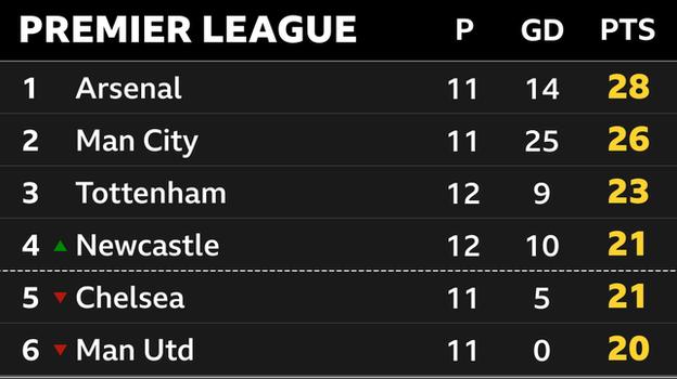  1st Arsenal, 2nd Man City, 3rd Tottenham, 4th Newcastle, 5th Chelsea & 6th Man Utd