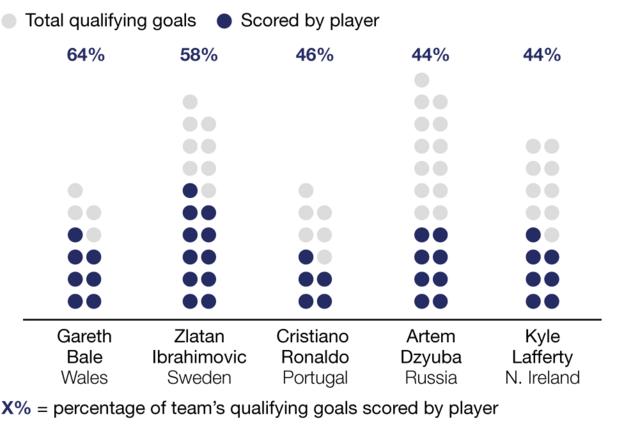 Graph showing the highest goal proportion by a player from the teams that qualified for France. Gareth Bale scored seven - 64% of his team's 11 qualifying goals. Sweden's Zlatan Ibrahimovic was not far behind with 60% after managing 11 of his team's 19 goals while Cristiano Ronaldo got five of Portugal's 11 goals - that's 46%. On 44% were Artem Dzyuba of Russia with eight of his side's 21 goals and Northern Ireland's Kyle Lafferty with seven of their 16 qualifying goals.