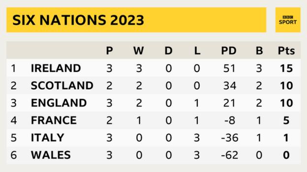  1. Ireland P 3 W 3 D 0 L 0 PD 51 B 3 Pts 15; 2. Scotland P 2 W 2 D 0 L 0 PD 34 B 2 Pts 10; 3. England P 3 W 2 D 0 L 1 PD 21 B 2 Pts 10; 4. France P 2 W 1 D 0 L 1 PD -8 B 1 Pts 5; 5. Italy P 3 W 0 D 0 L 3 PD -36 B 1 Pts 1; 6. Wales Italy P 3 W 0 D 0 L 3 PD -62 B 0 Pts 0