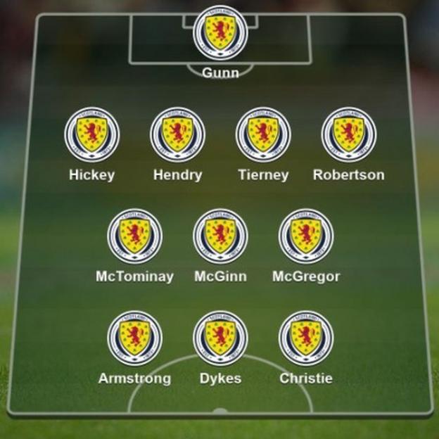 Euro 2024 qualifying Who made your Scotland XI to face BBC Sport