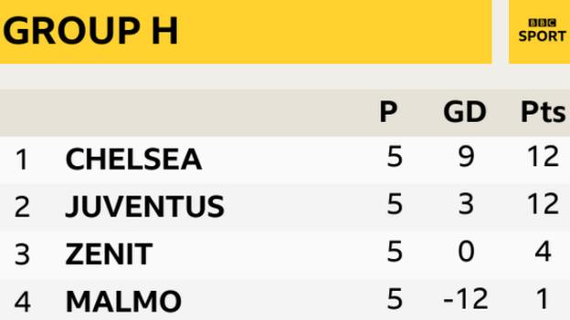 Bbc football hot sale champions league tables