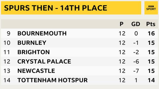 Snapshot showing Premier League table when Jose Mourinho took charge of Spurs on 20 November: 9th Bournemouth, 10th Burnley, 11th Brighton, 12th Crystal Palace, 13th Newcastle & 14th Tottenham