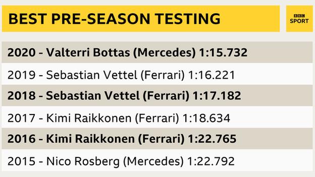fastest times in testing