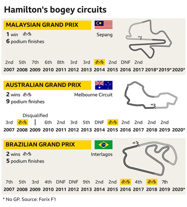 Lewis Hamilton only gained one win in Malaysia
