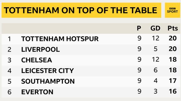 Snapshot of the top of the Premier League table: 1st Tottenham, 2nd Liverpool, 3rd Chelsea, 4th Leicester 5th Southampton & 6th Everton